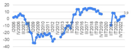 La confianza de los empresarios sigue remontando